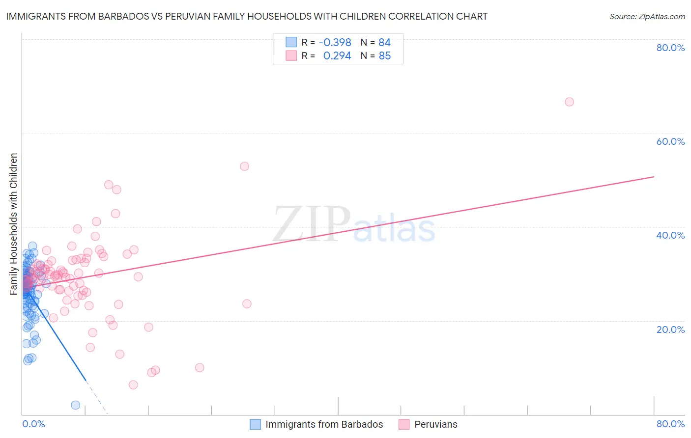 Immigrants from Barbados vs Peruvian Family Households with Children