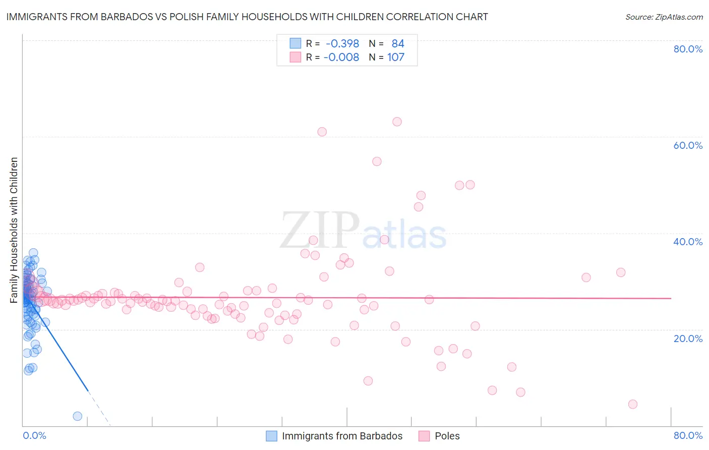 Immigrants from Barbados vs Polish Family Households with Children