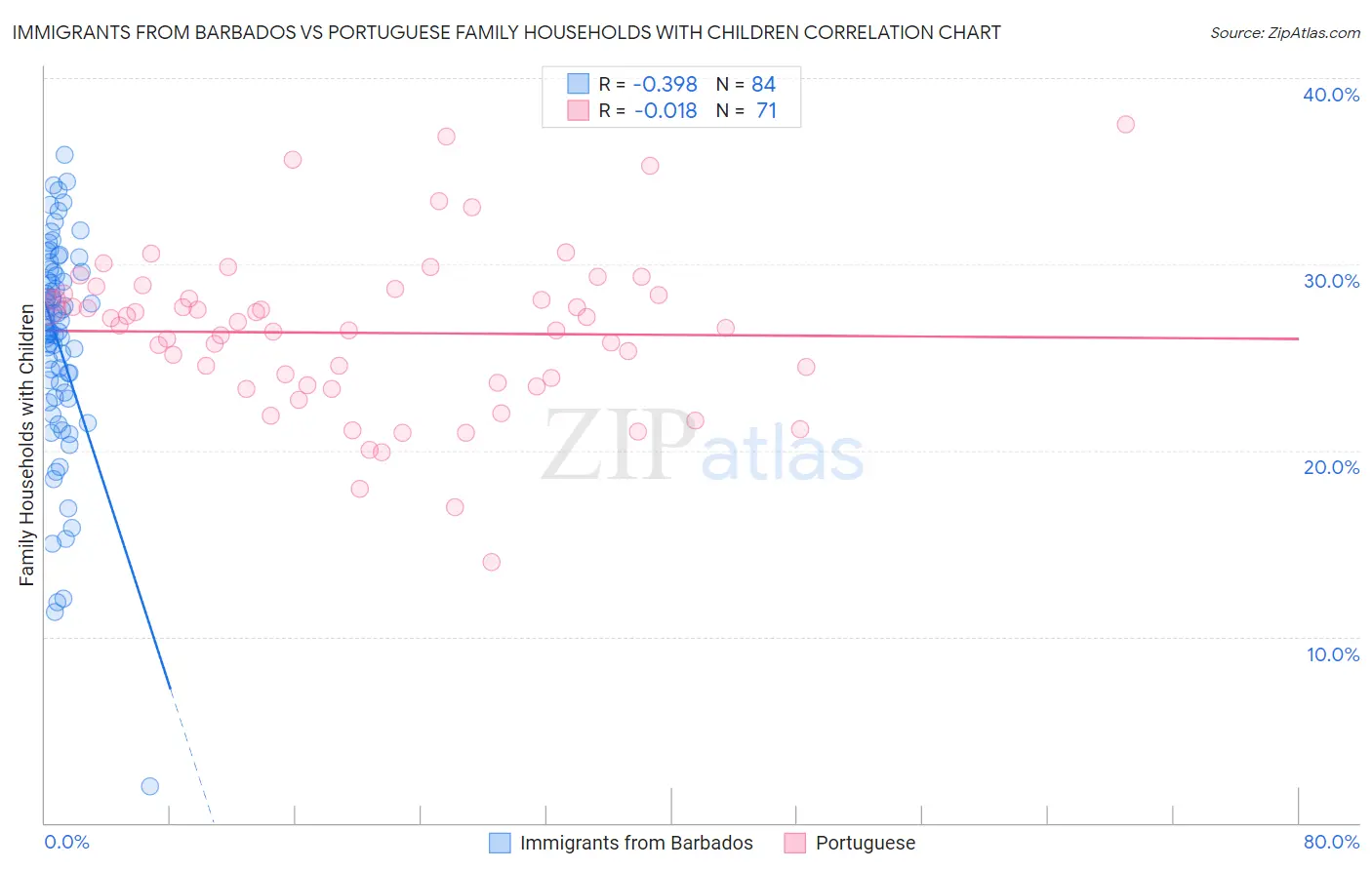 Immigrants from Barbados vs Portuguese Family Households with Children