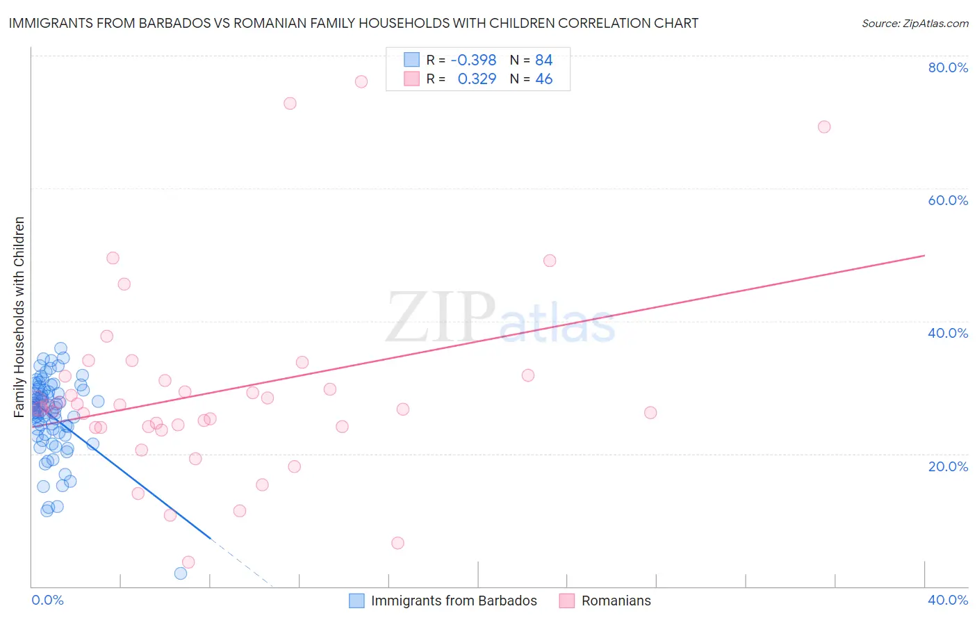 Immigrants from Barbados vs Romanian Family Households with Children