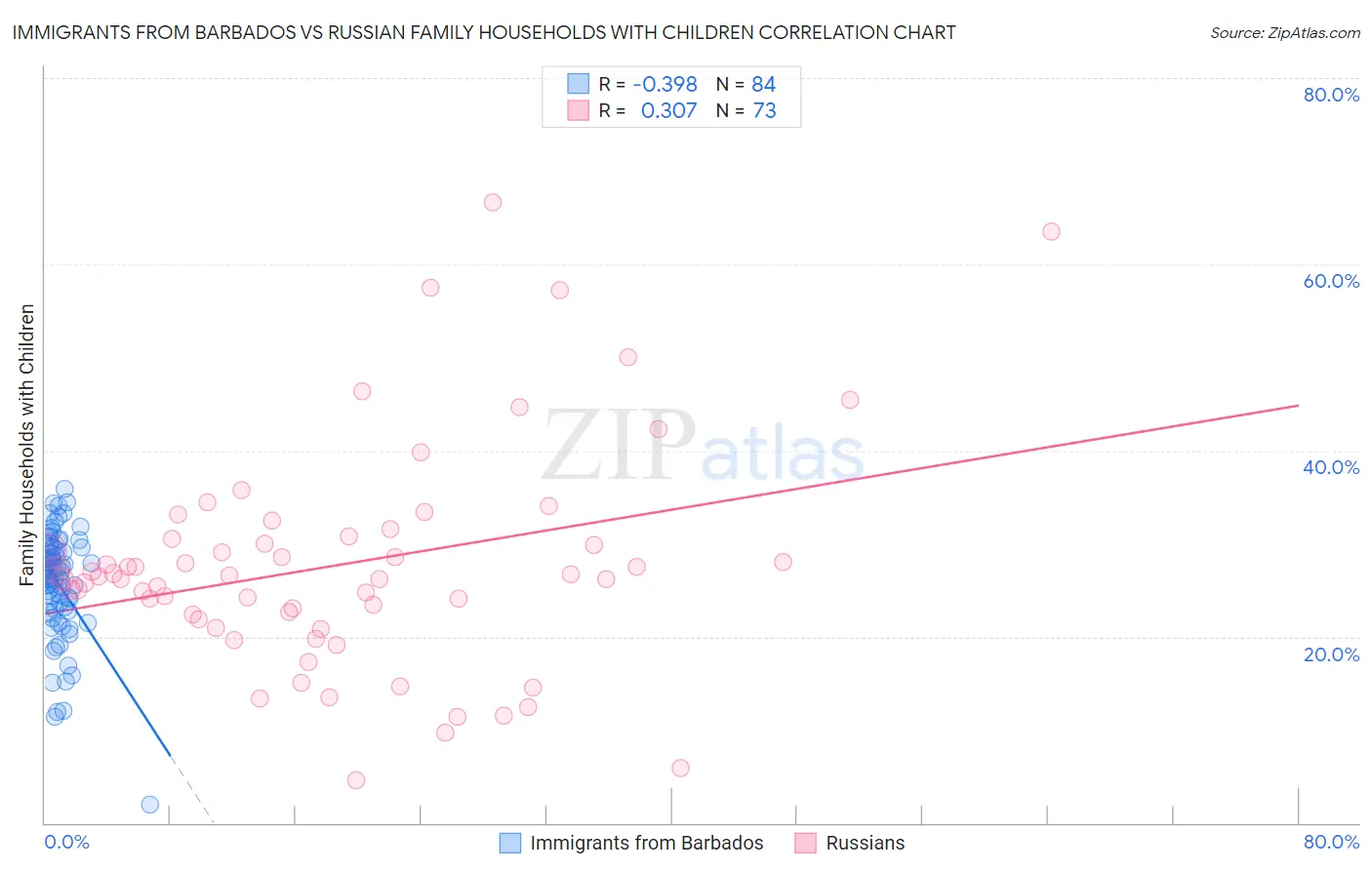 Immigrants from Barbados vs Russian Family Households with Children