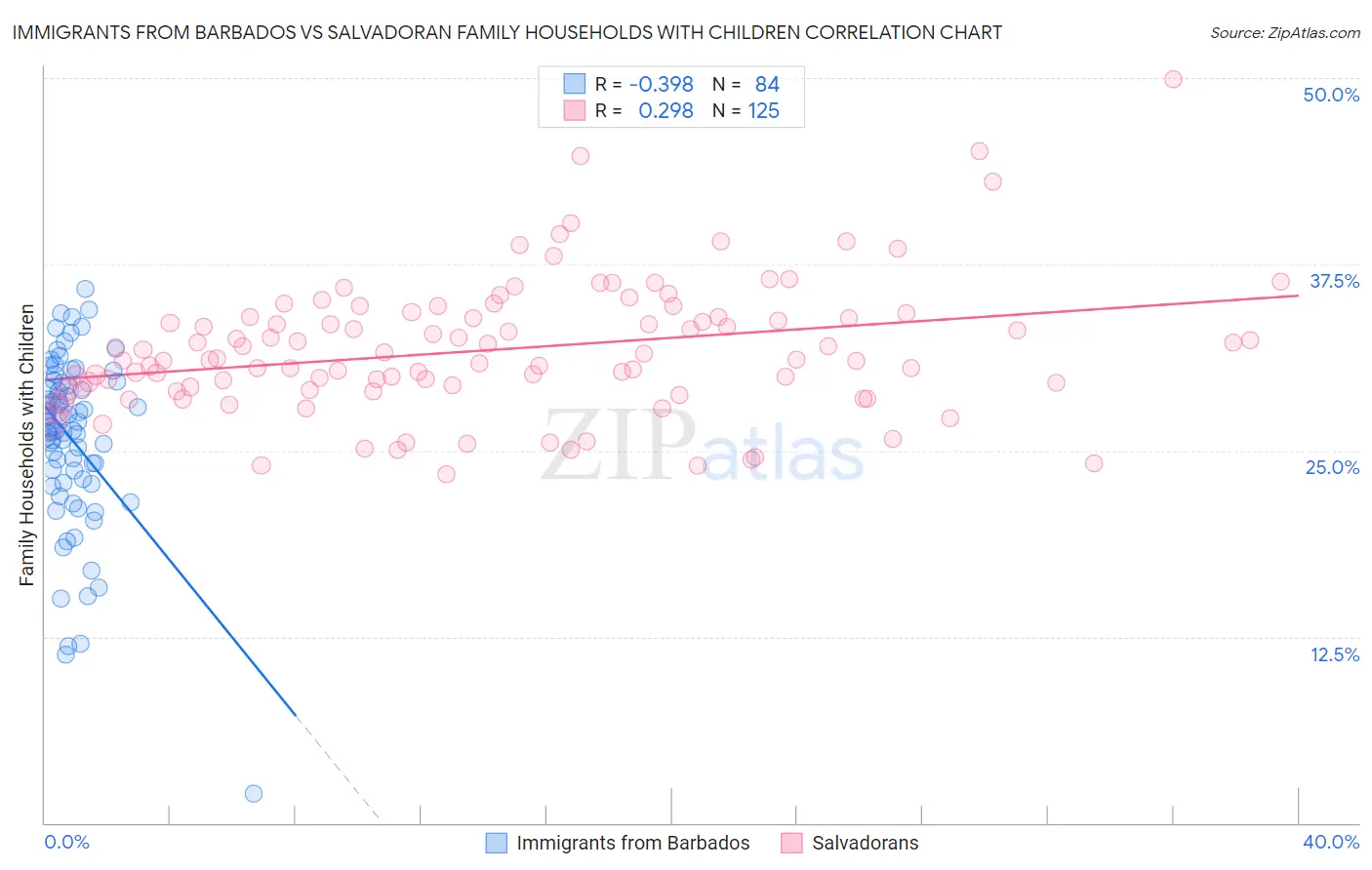 Immigrants from Barbados vs Salvadoran Family Households with Children