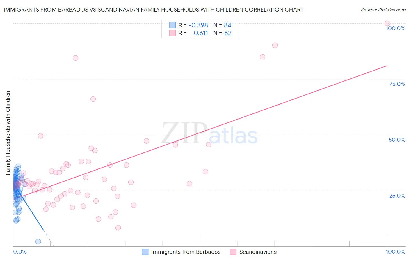 Immigrants from Barbados vs Scandinavian Family Households with Children