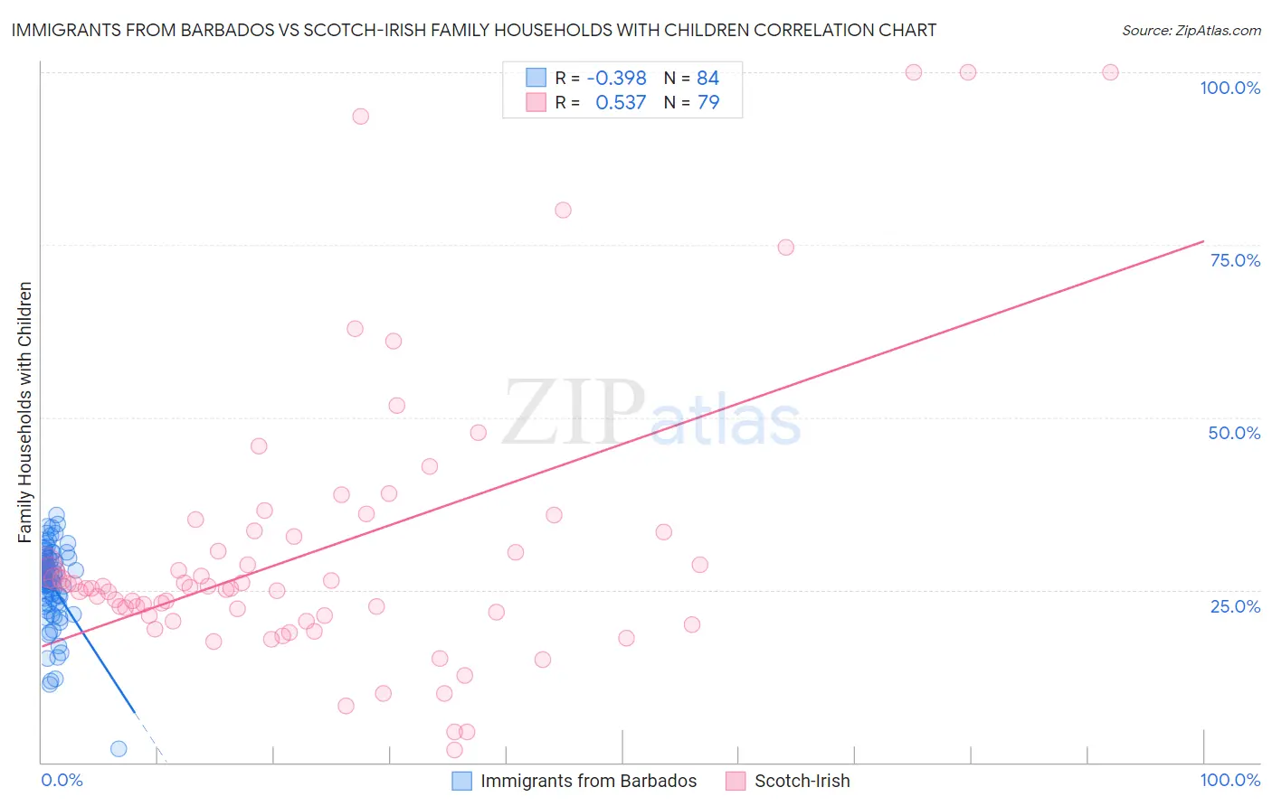 Immigrants from Barbados vs Scotch-Irish Family Households with Children