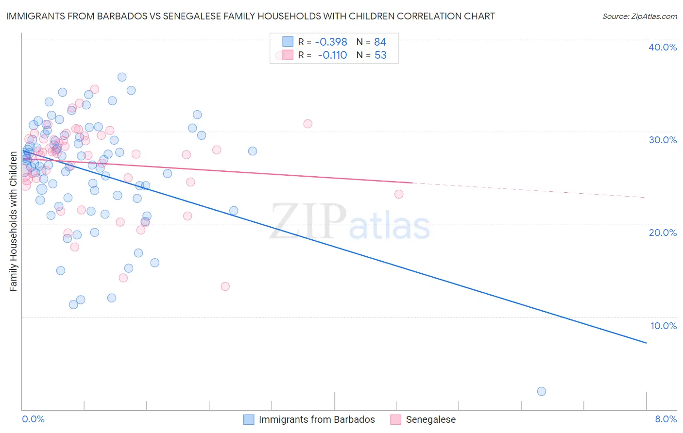 Immigrants from Barbados vs Senegalese Family Households with Children