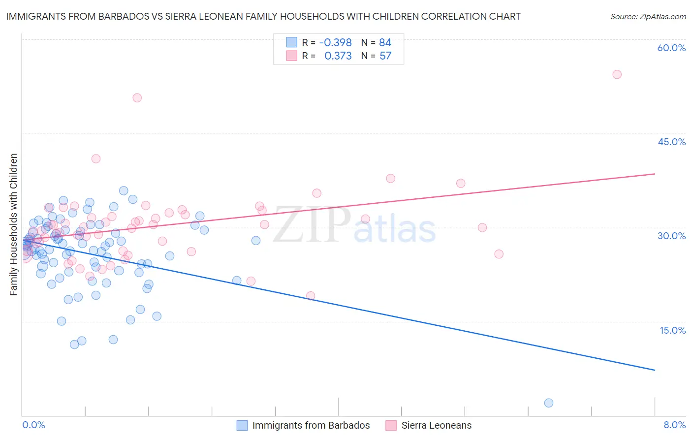 Immigrants from Barbados vs Sierra Leonean Family Households with Children