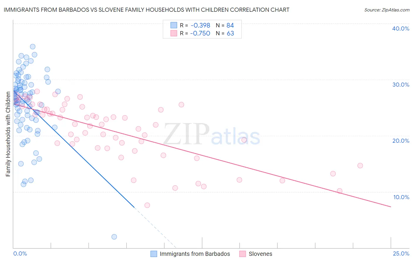 Immigrants from Barbados vs Slovene Family Households with Children