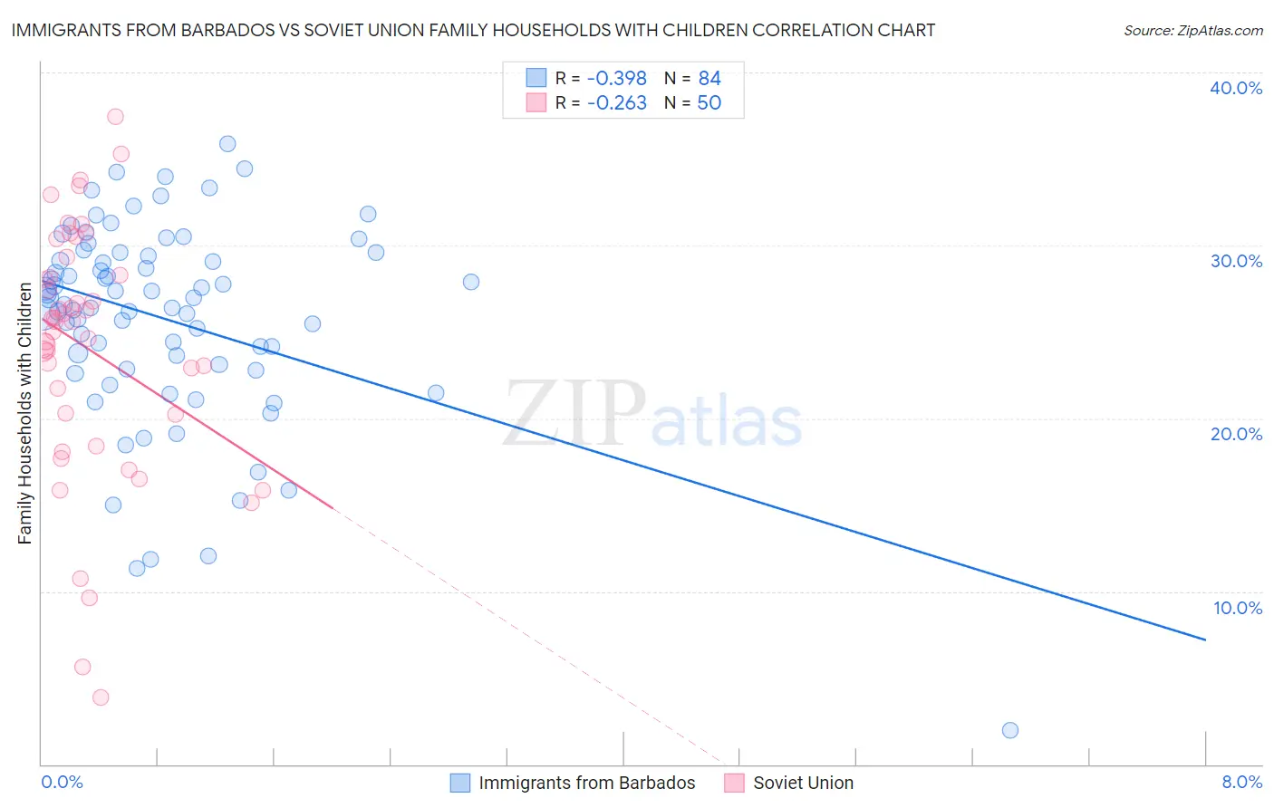 Immigrants from Barbados vs Soviet Union Family Households with Children