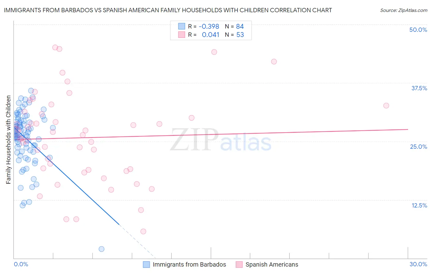Immigrants from Barbados vs Spanish American Family Households with Children