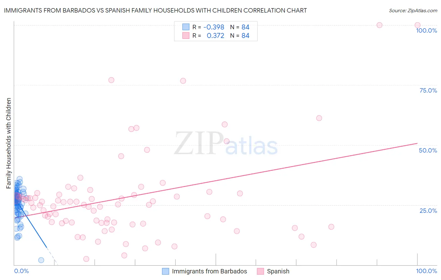 Immigrants from Barbados vs Spanish Family Households with Children