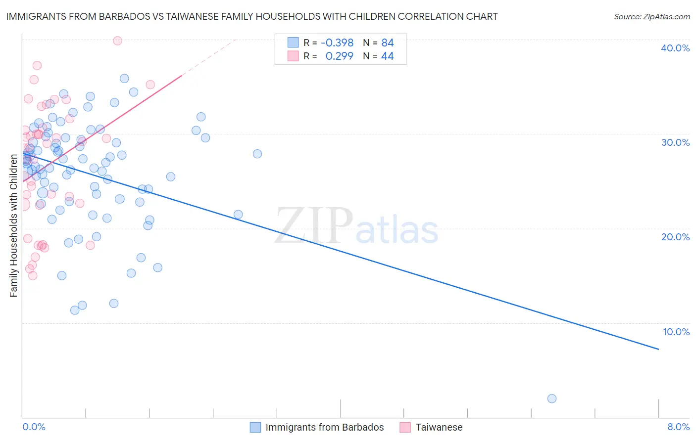 Immigrants from Barbados vs Taiwanese Family Households with Children