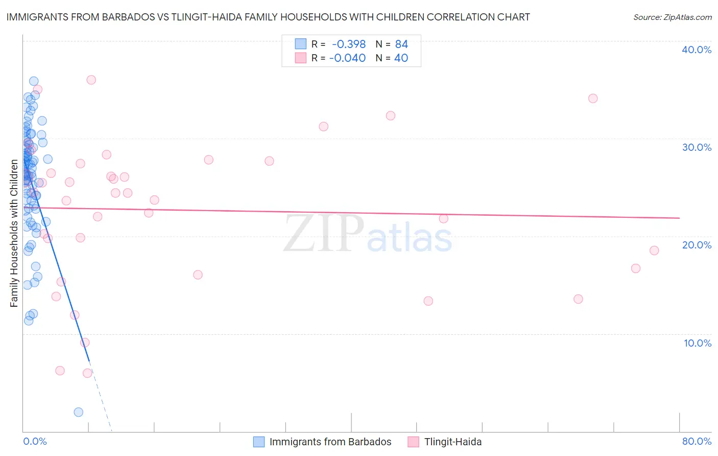 Immigrants from Barbados vs Tlingit-Haida Family Households with Children