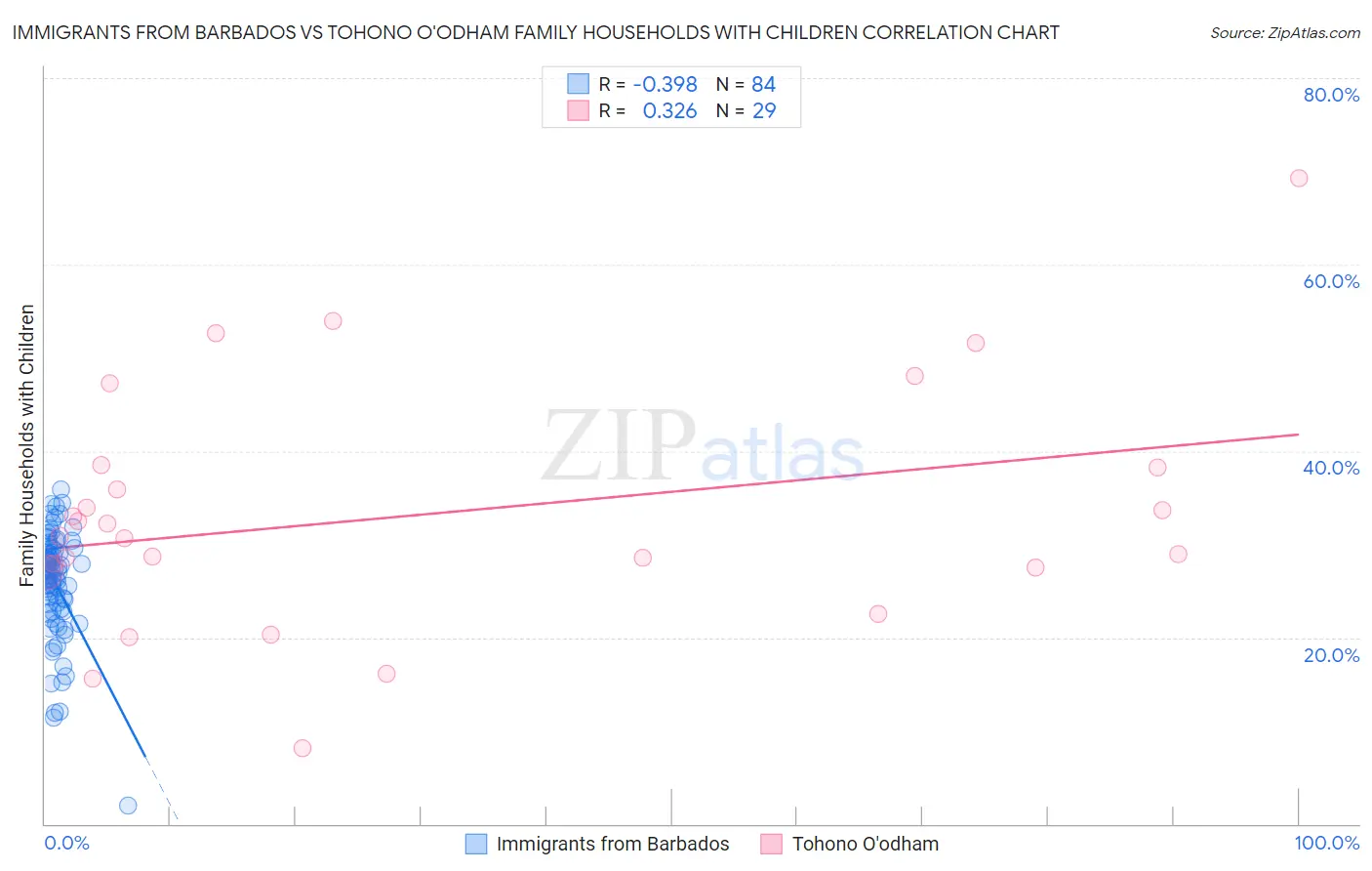 Immigrants from Barbados vs Tohono O'odham Family Households with Children