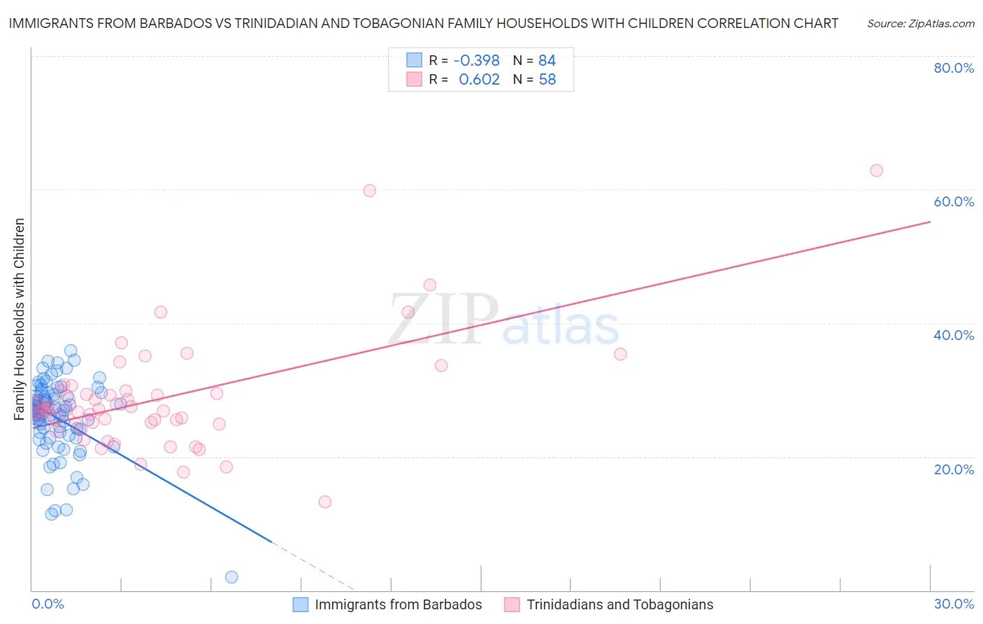 Immigrants from Barbados vs Trinidadian and Tobagonian Family Households with Children