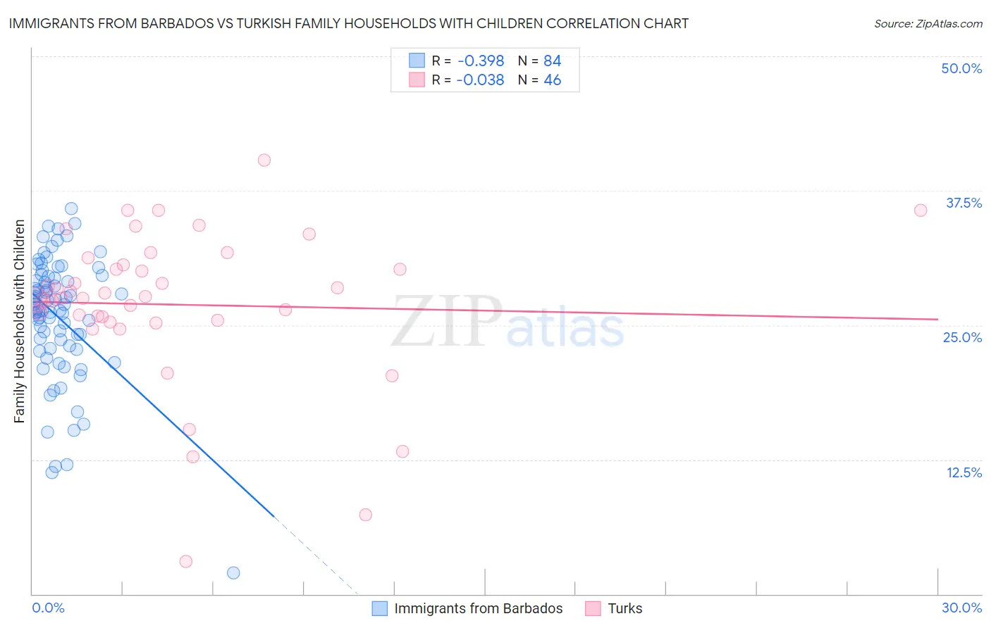 Immigrants from Barbados vs Turkish Family Households with Children