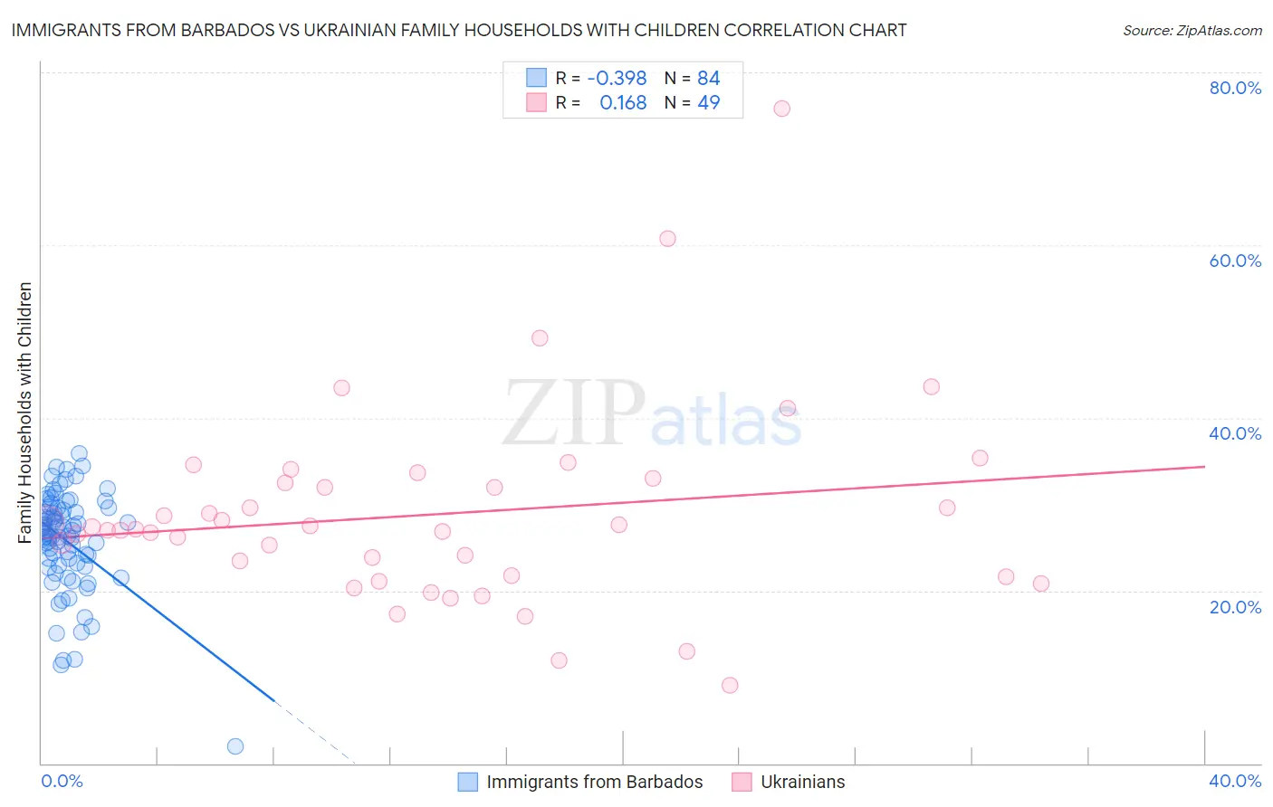 Immigrants from Barbados vs Ukrainian Family Households with Children