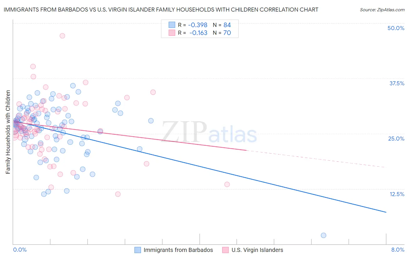 Immigrants from Barbados vs U.S. Virgin Islander Family Households with Children