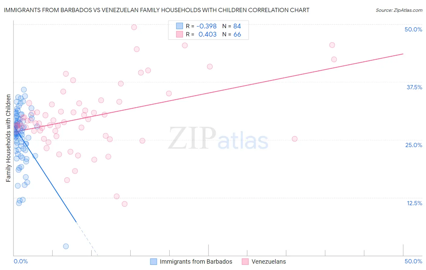 Immigrants from Barbados vs Venezuelan Family Households with Children