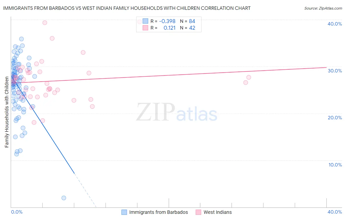 Immigrants from Barbados vs West Indian Family Households with Children