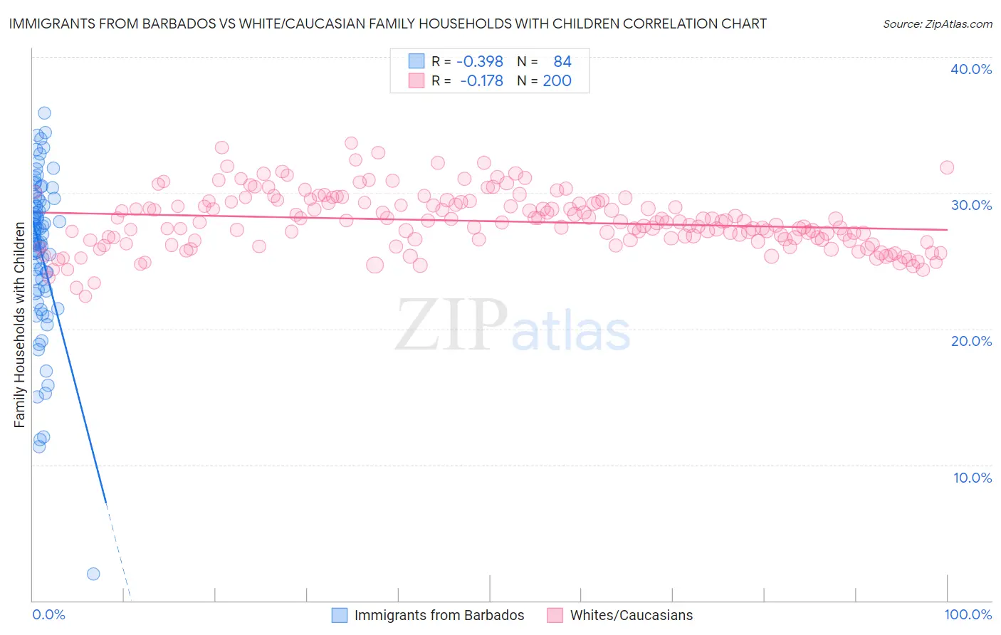 Immigrants from Barbados vs White/Caucasian Family Households with Children