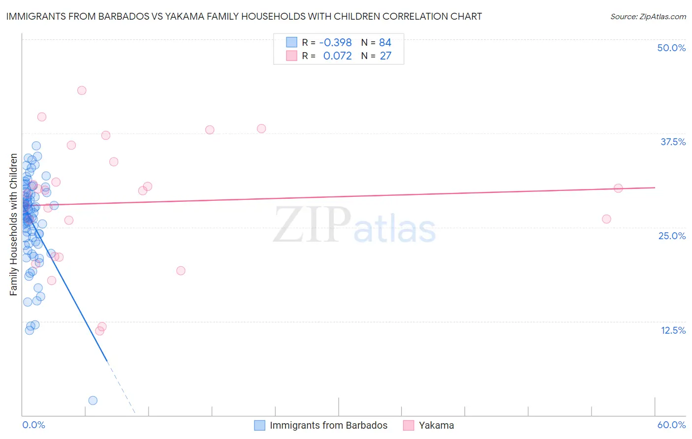 Immigrants from Barbados vs Yakama Family Households with Children
