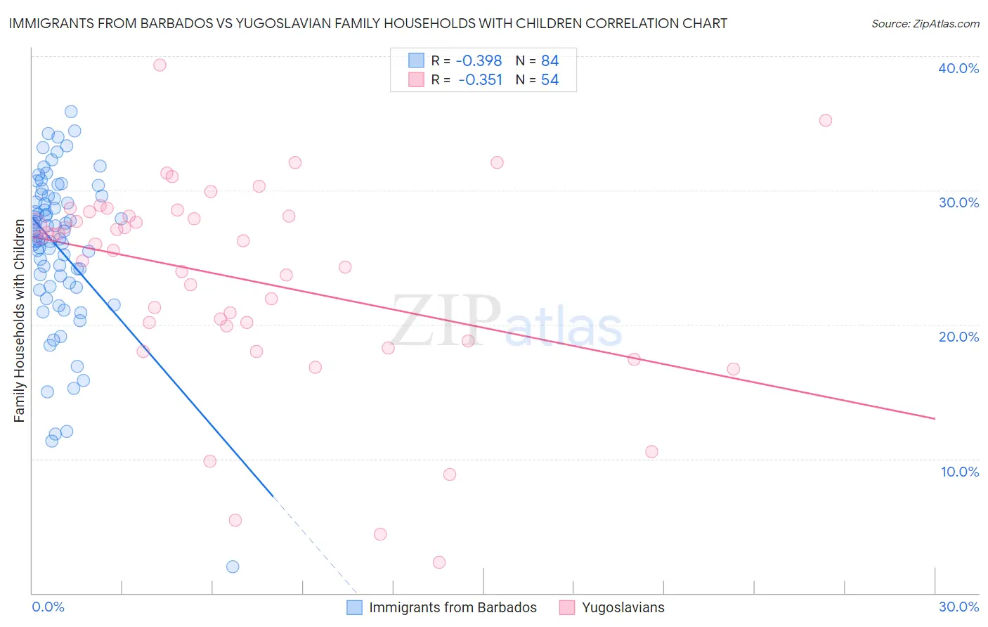 Immigrants from Barbados vs Yugoslavian Family Households with Children