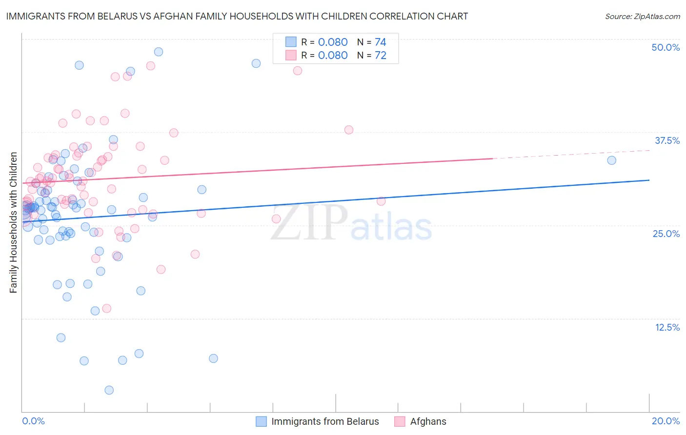 Immigrants from Belarus vs Afghan Family Households with Children