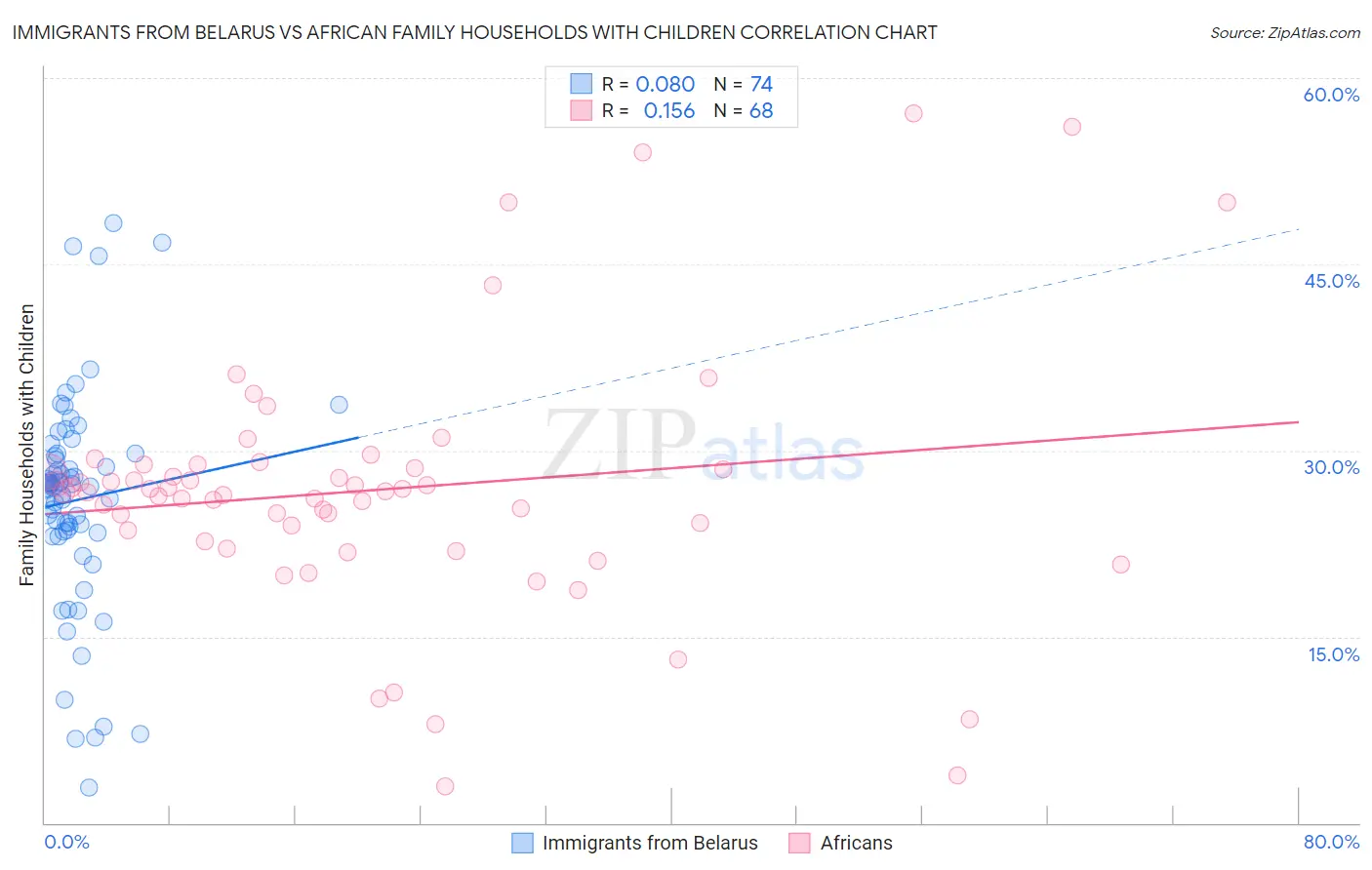 Immigrants from Belarus vs African Family Households with Children