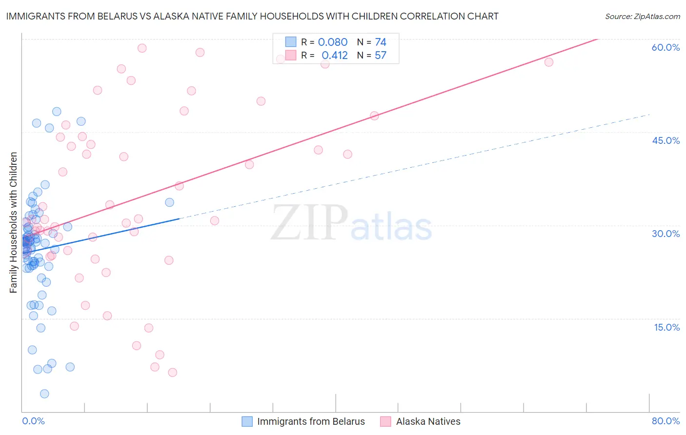 Immigrants from Belarus vs Alaska Native Family Households with Children