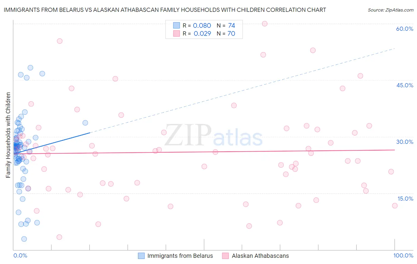 Immigrants from Belarus vs Alaskan Athabascan Family Households with Children