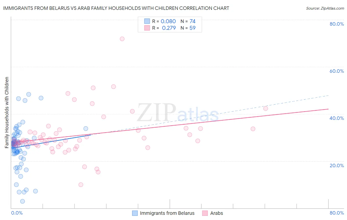 Immigrants from Belarus vs Arab Family Households with Children