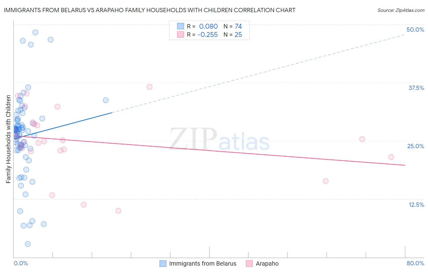 Immigrants from Belarus vs Arapaho Family Households with Children