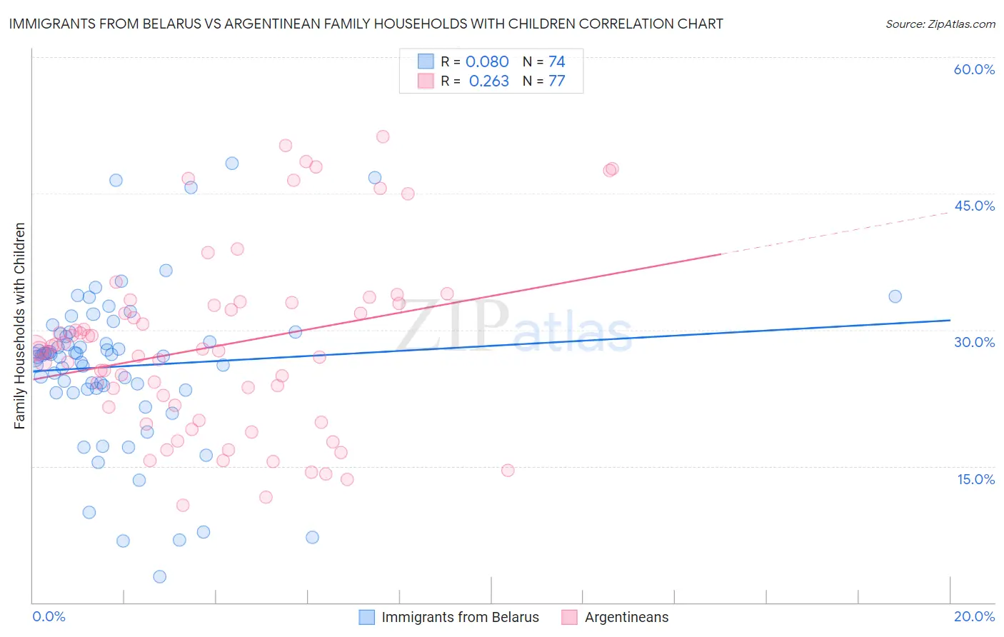 Immigrants from Belarus vs Argentinean Family Households with Children