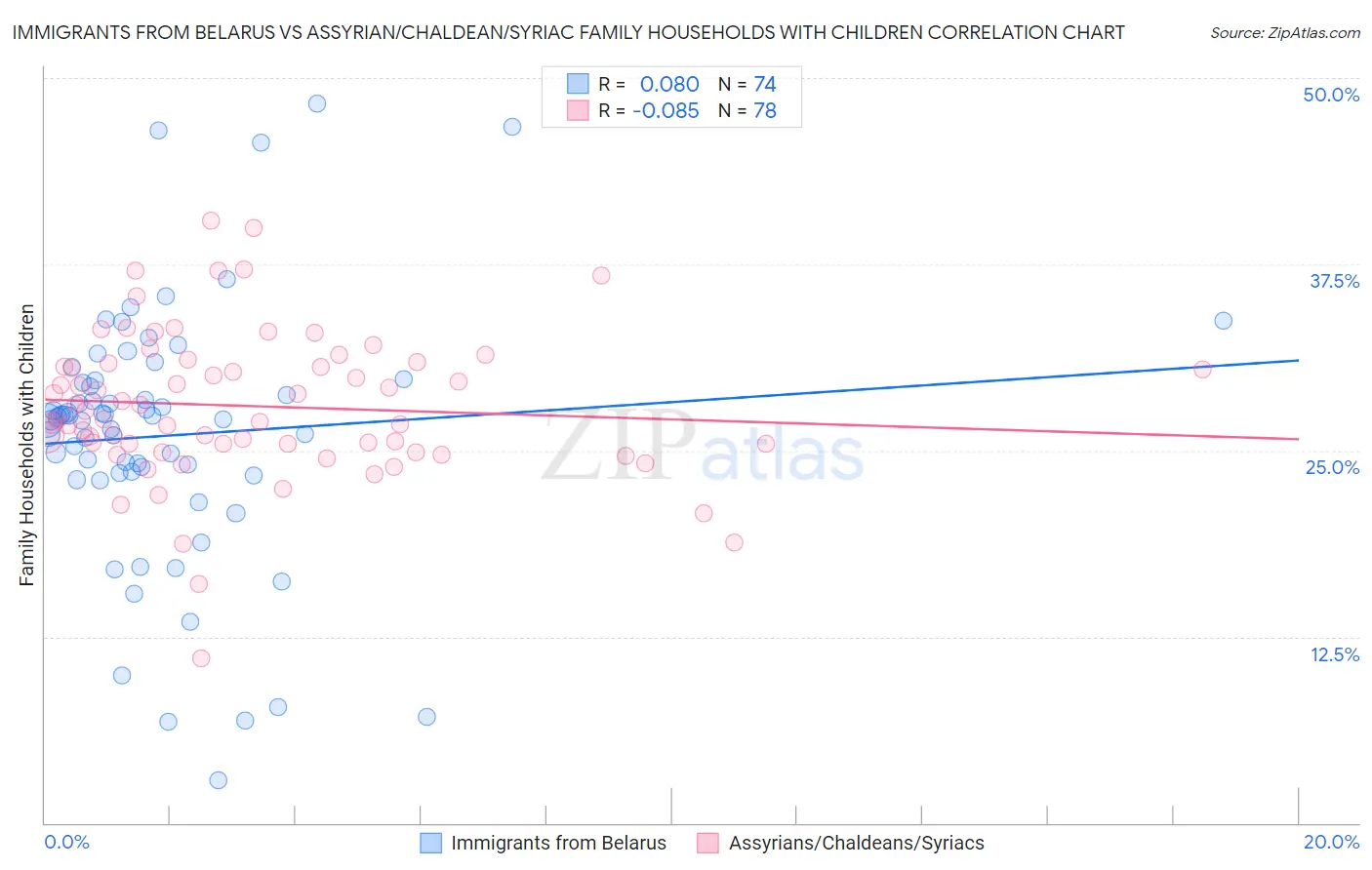 Immigrants from Belarus vs Assyrian/Chaldean/Syriac Family Households with Children