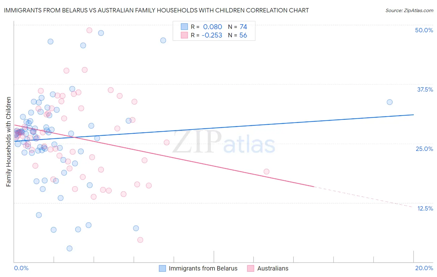 Immigrants from Belarus vs Australian Family Households with Children