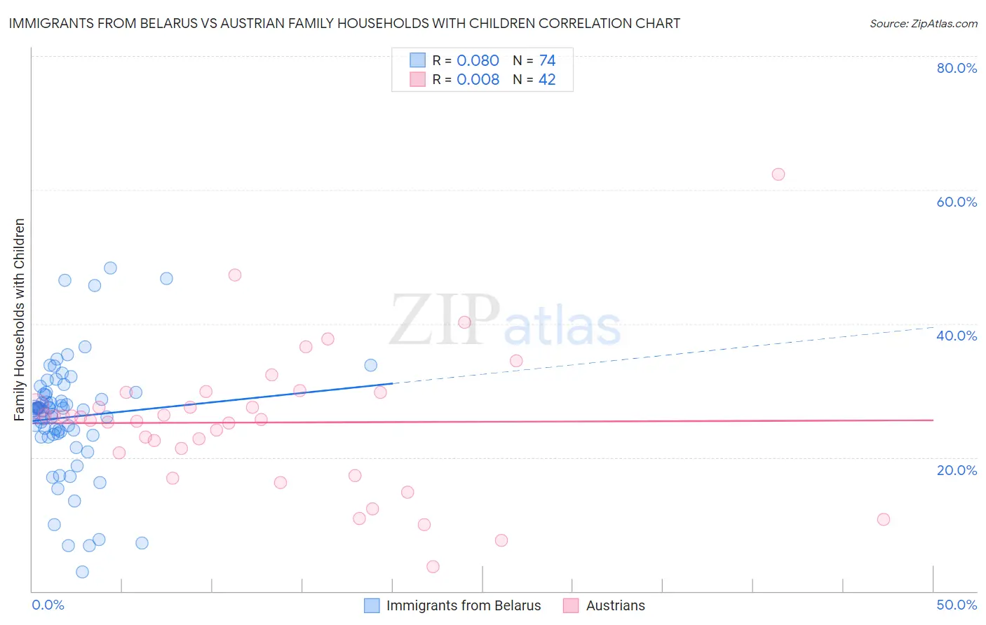 Immigrants from Belarus vs Austrian Family Households with Children