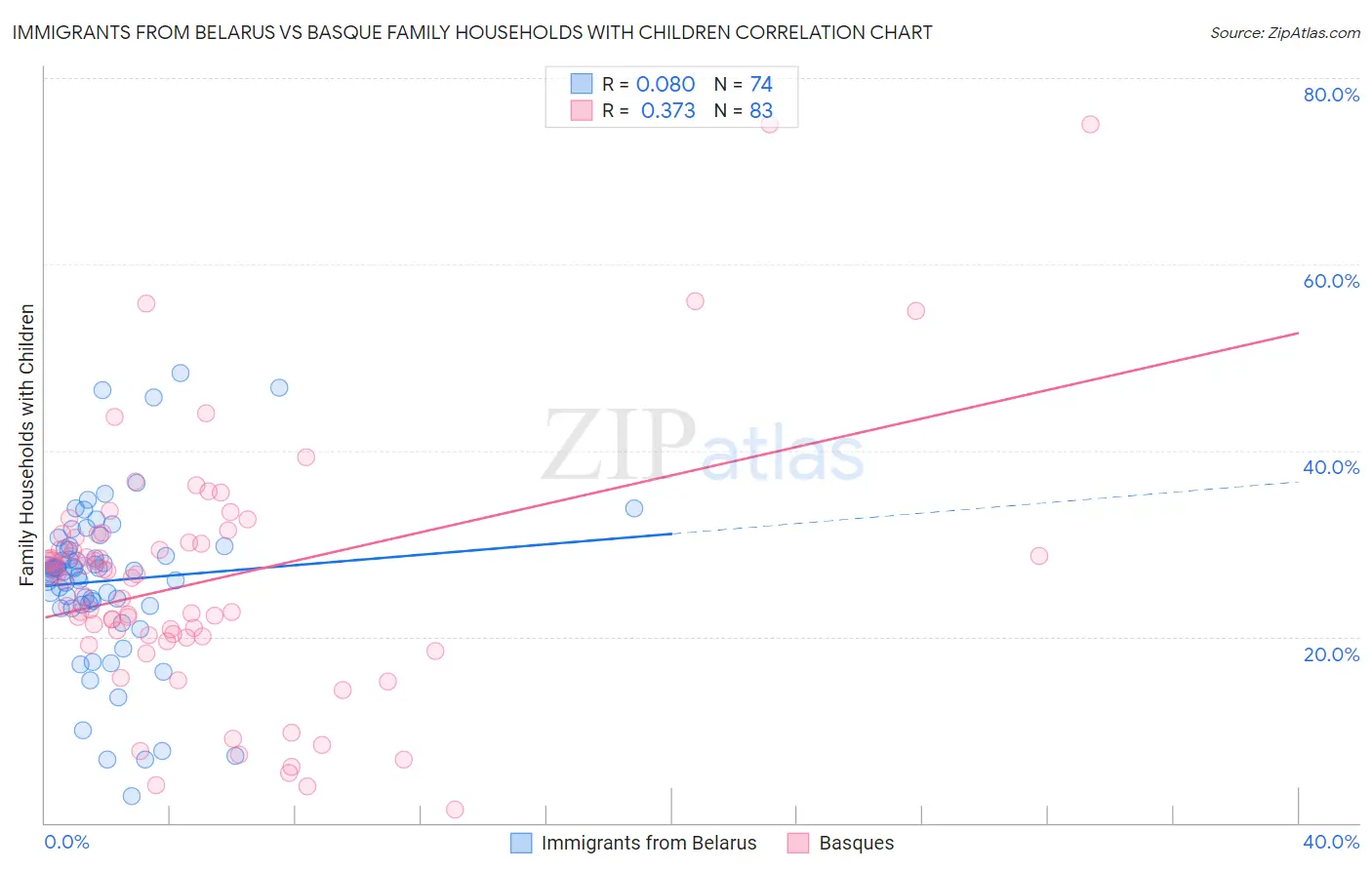 Immigrants from Belarus vs Basque Family Households with Children