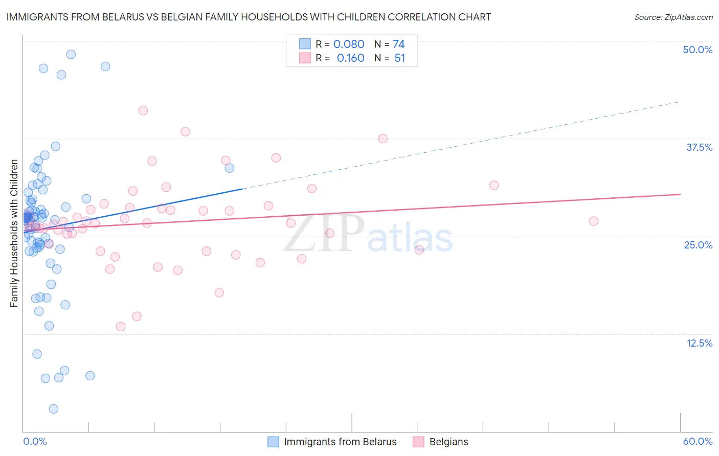 Immigrants from Belarus vs Belgian Family Households with Children
