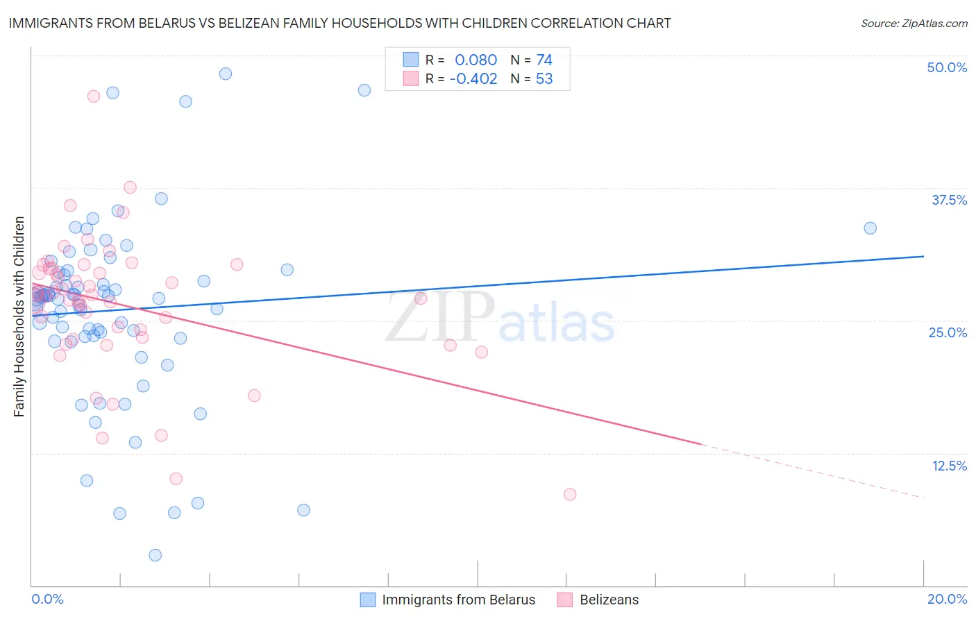 Immigrants from Belarus vs Belizean Family Households with Children