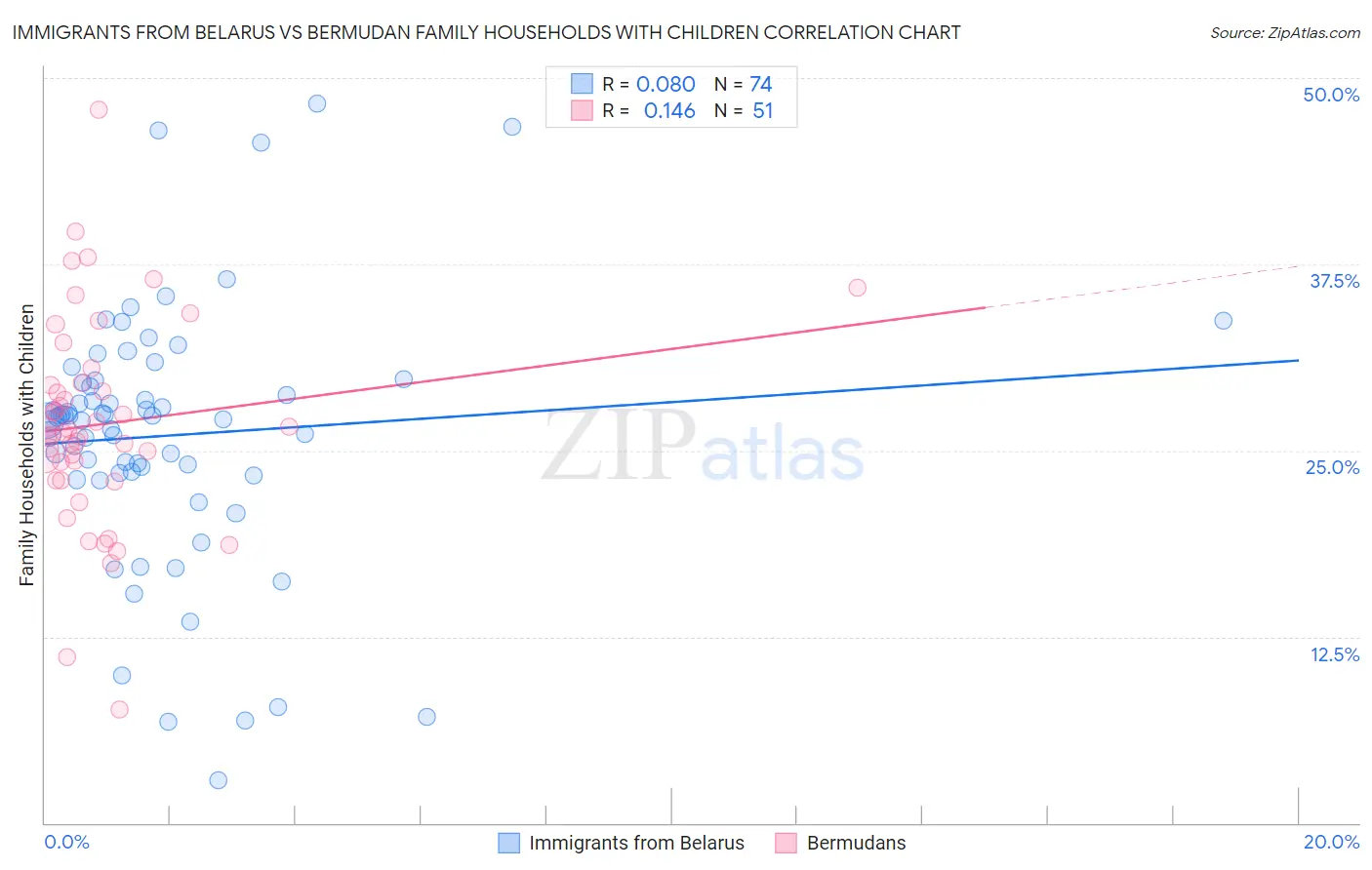 Immigrants from Belarus vs Bermudan Family Households with Children