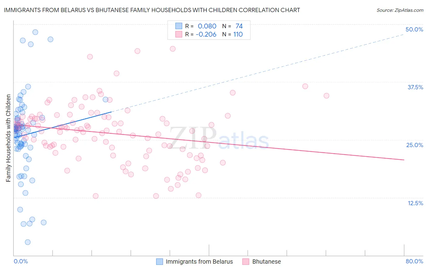 Immigrants from Belarus vs Bhutanese Family Households with Children