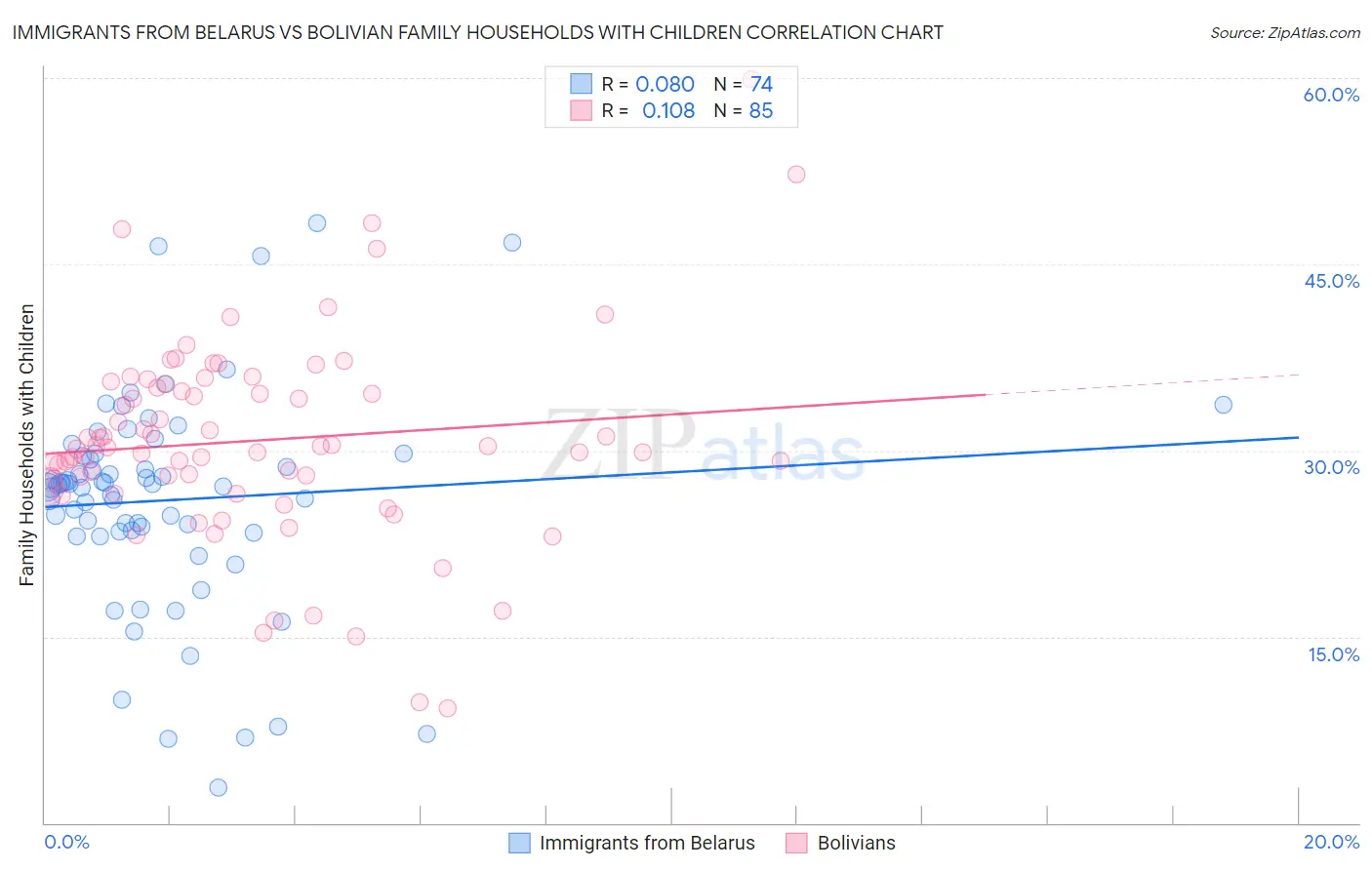 Immigrants from Belarus vs Bolivian Family Households with Children