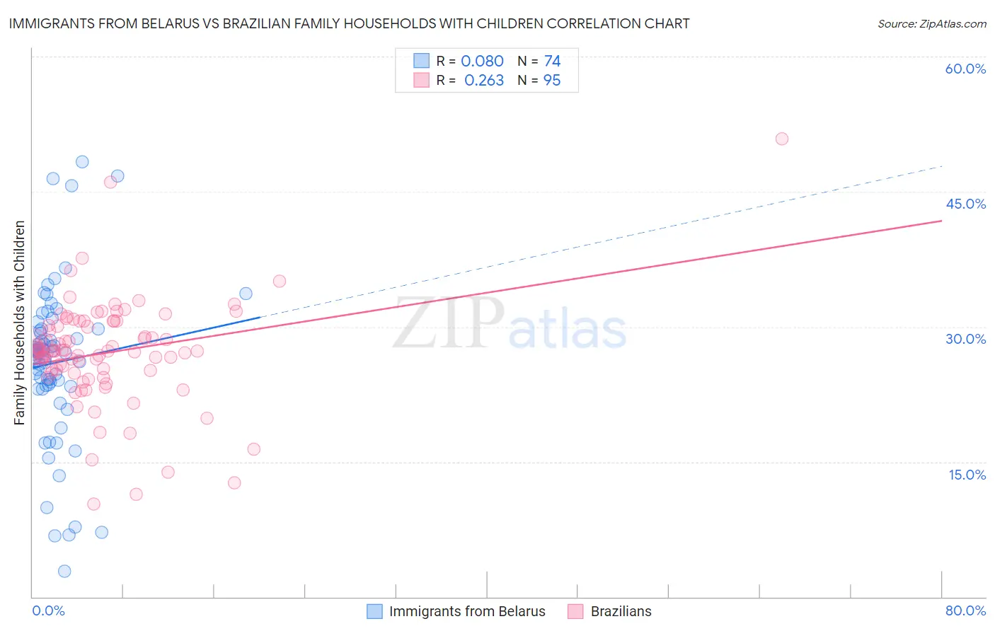 Immigrants from Belarus vs Brazilian Family Households with Children