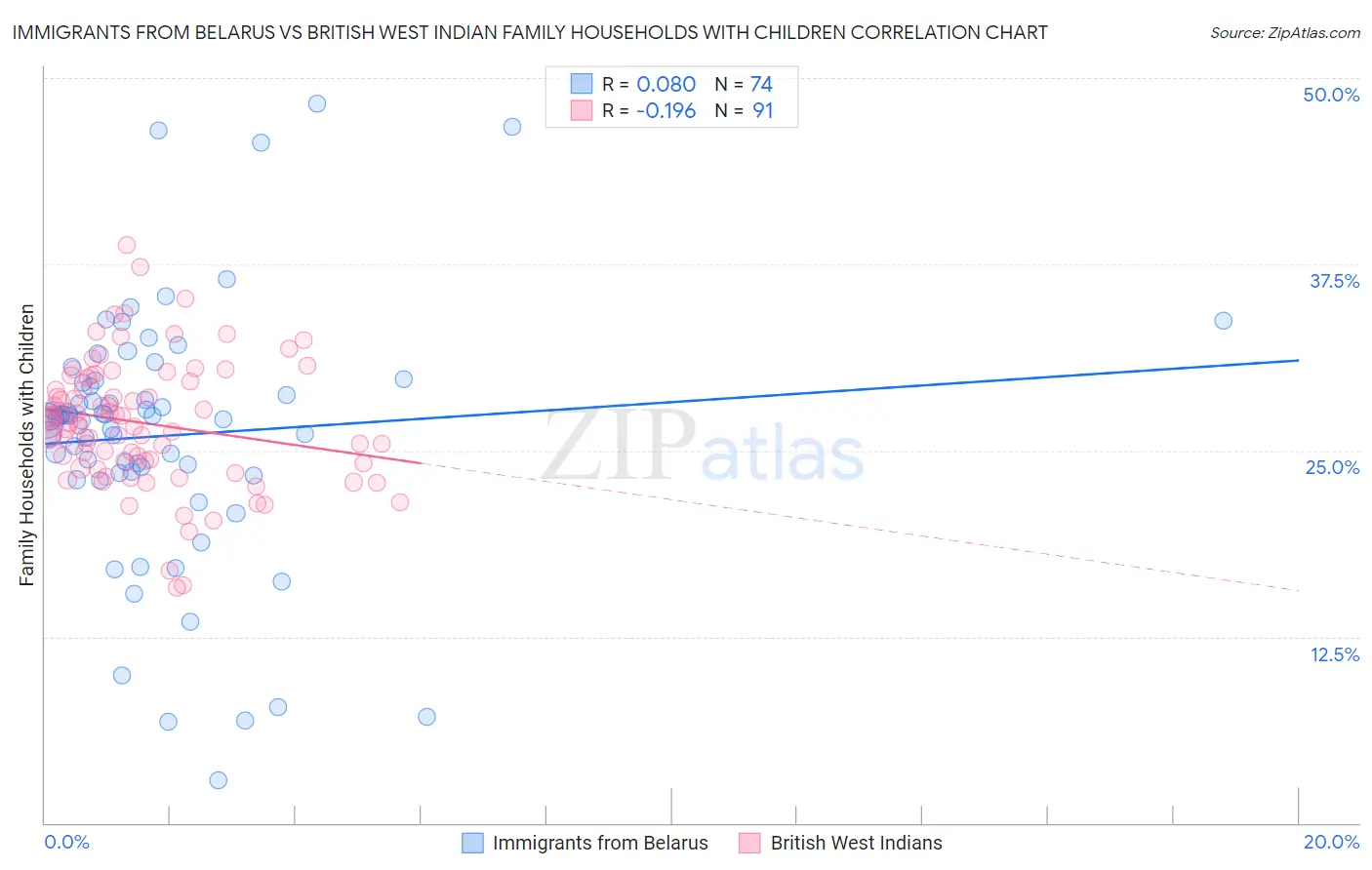 Immigrants from Belarus vs British West Indian Family Households with Children