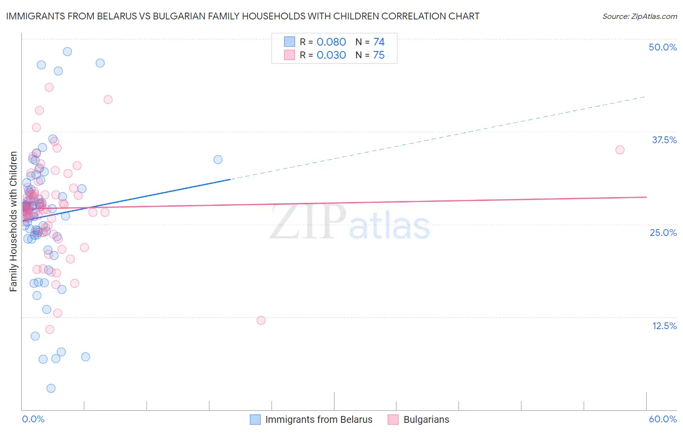 Immigrants from Belarus vs Bulgarian Family Households with Children