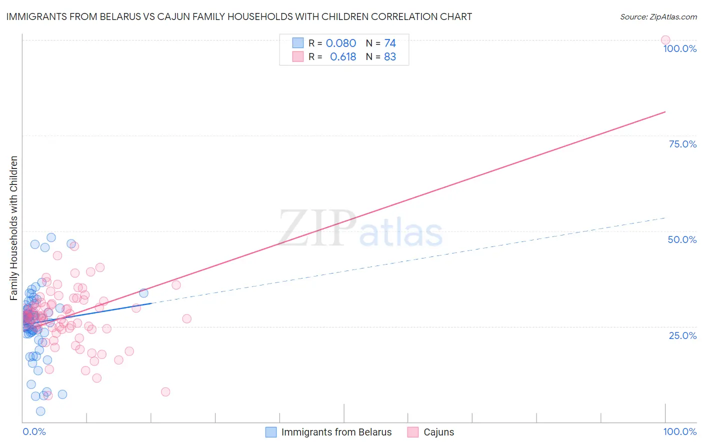 Immigrants from Belarus vs Cajun Family Households with Children
