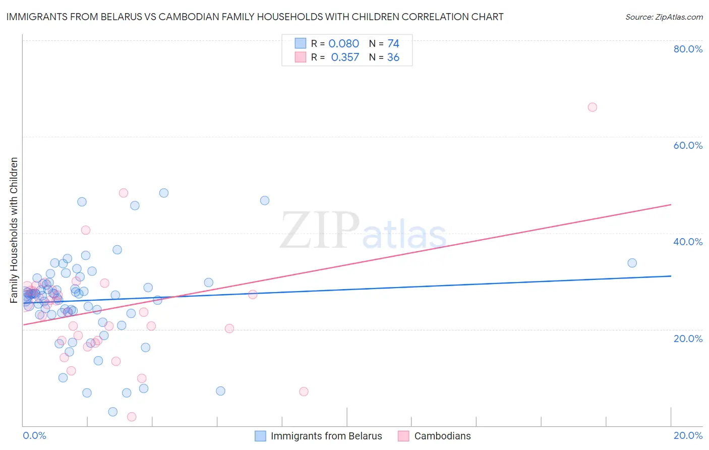 Immigrants from Belarus vs Cambodian Family Households with Children