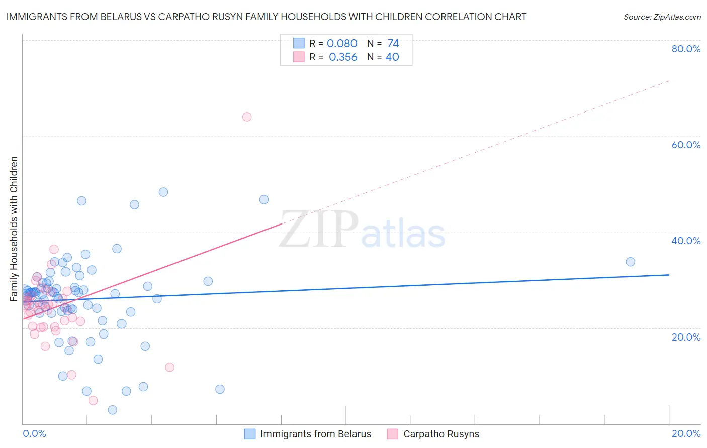Immigrants from Belarus vs Carpatho Rusyn Family Households with Children