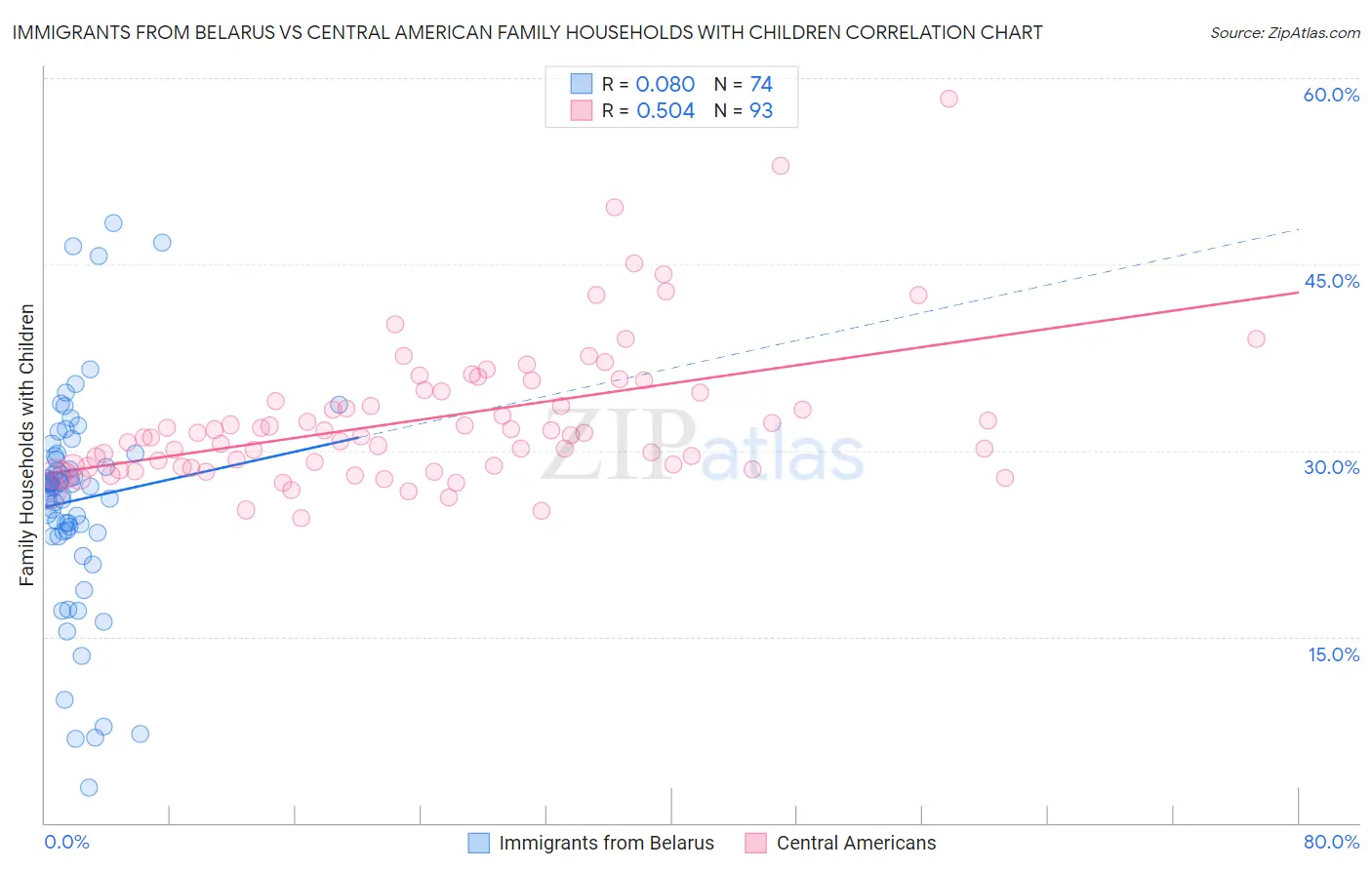 Immigrants from Belarus vs Central American Family Households with Children