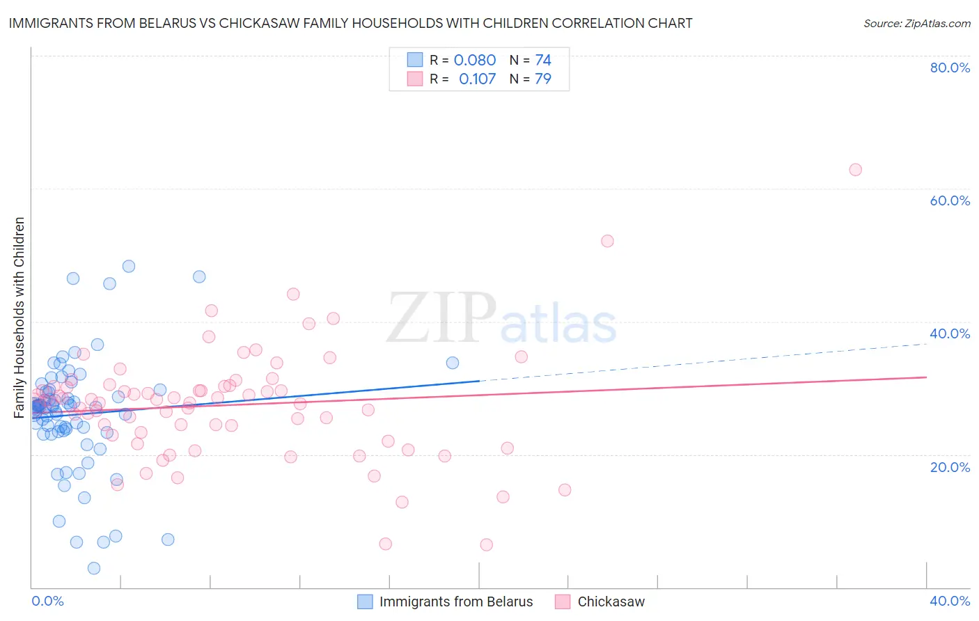 Immigrants from Belarus vs Chickasaw Family Households with Children